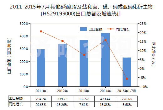 2011-2015年7月其他磷酸脂及鹽和鹵、磺、硝或亞硝化衍生物(HS29199000)出口總額及增速統(tǒng)計(jì)